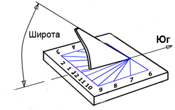 горизонтальные солнечные часы